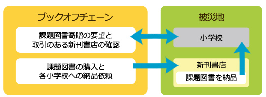 プロジェクトの仕組み