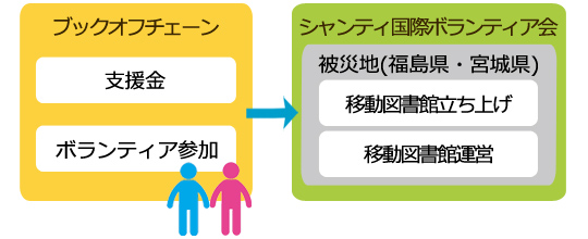 移動図書館支援の仕組み