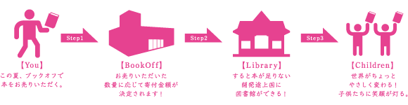この夏、ブックオフで本をお売りいただく。お売りいただいた数量に応じて寄付金額が決定されます!すると本が足りない発展途上国に図書館ができる!世界がちょっとやさしく変わる!子供たちに笑顔が灯る。