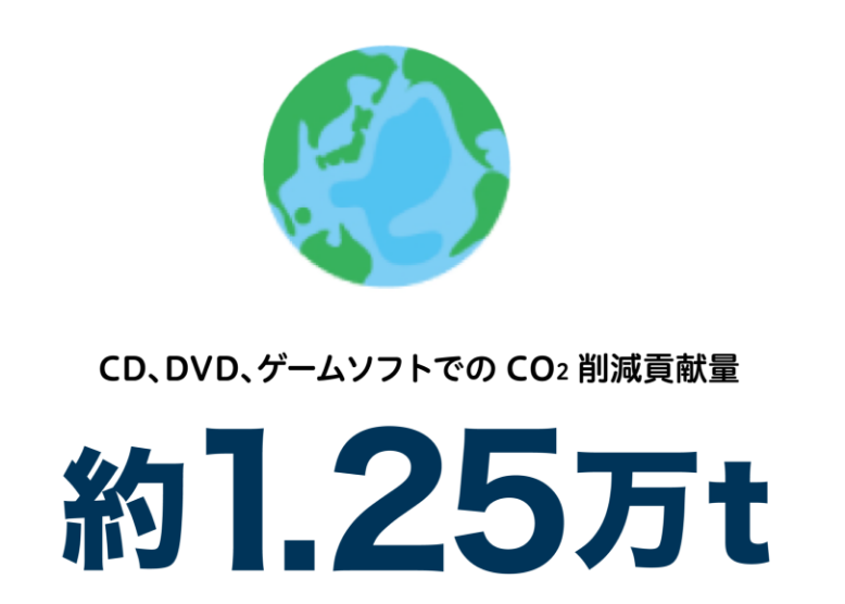 CO2削減貢献量 約1.25万t