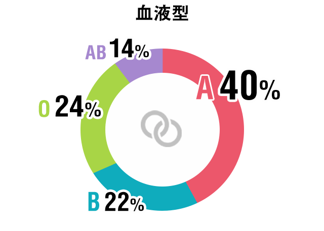 血液型