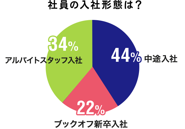 キャリアデータ