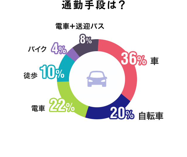 通勤手段データ