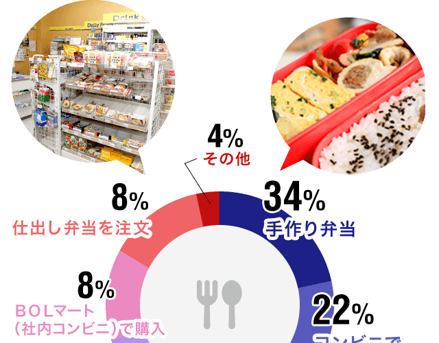 ランチの種類データ