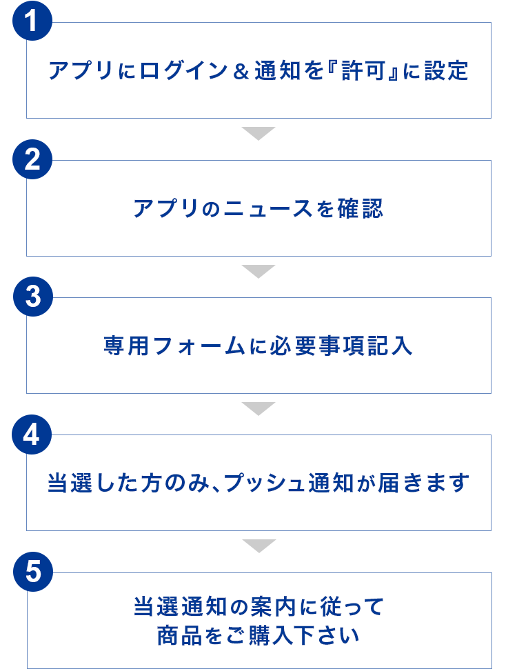 抽選販売の流れ