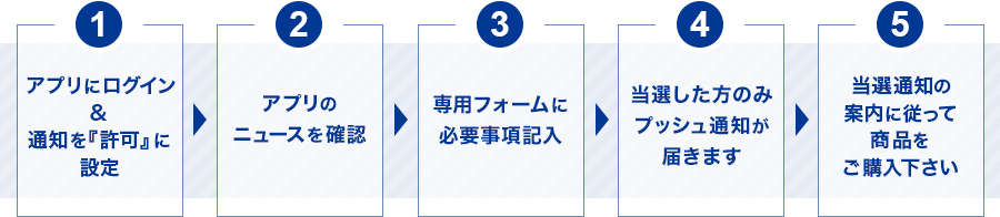 抽選販売の流れ