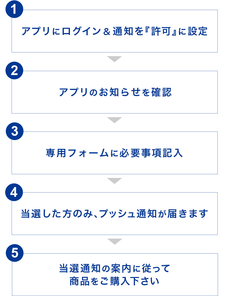 抽選販売の流れ