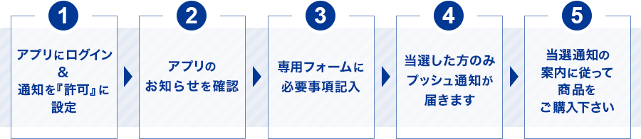 抽選販売の流れ