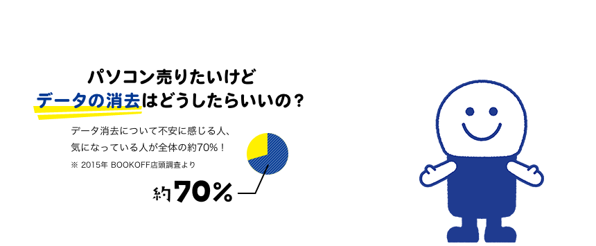 パソコン売りたいけどデータの消去はどうしたらいいの？ データ消去について不安に感じる人、気になっている人が全体の約70%！ ※ 2015年 BOOKOFF店頭調査より