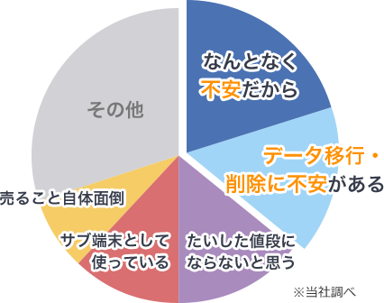 使い終わったスマホを手元に残す理由 グラフ